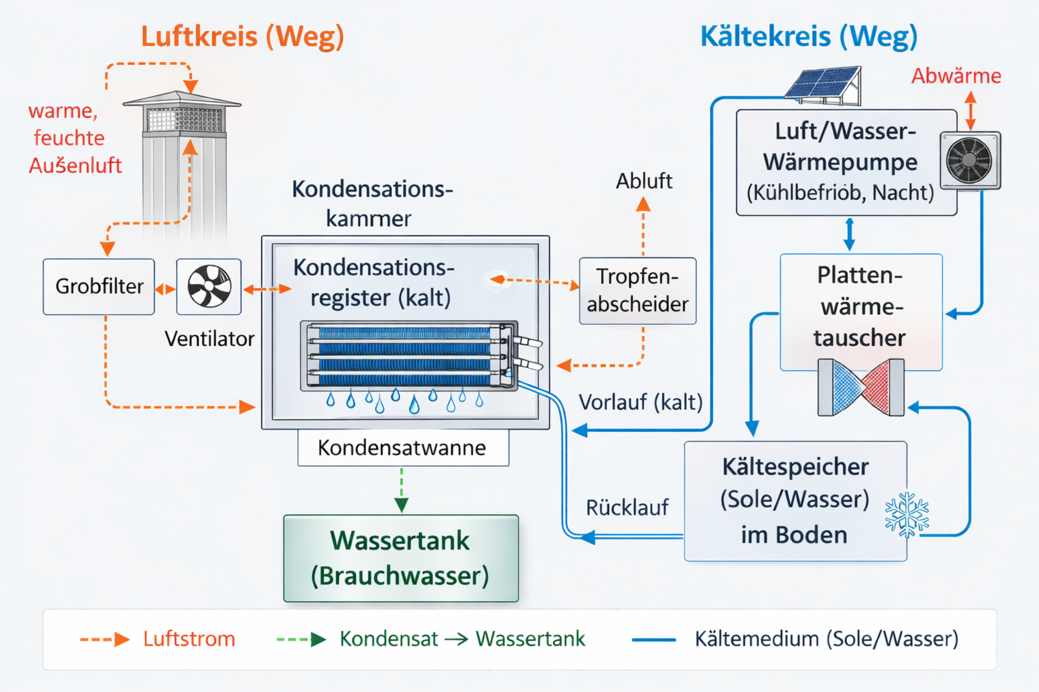 Luft- und Kältekreis zur Wassergewinnung